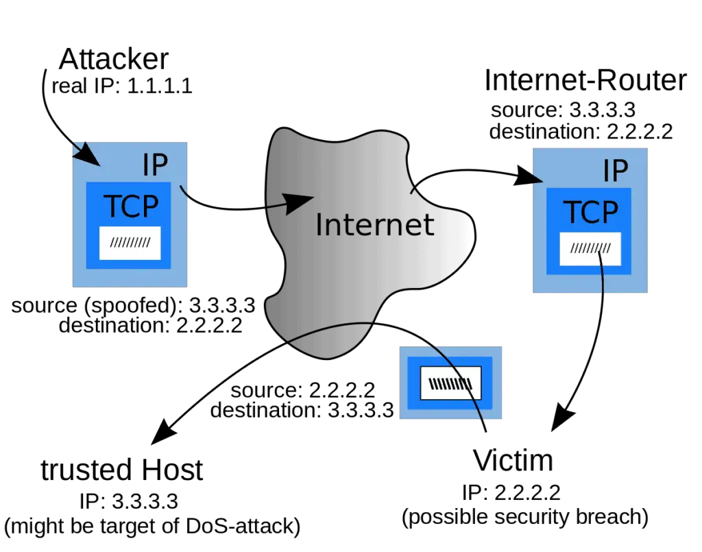 IP Spoofing Atack