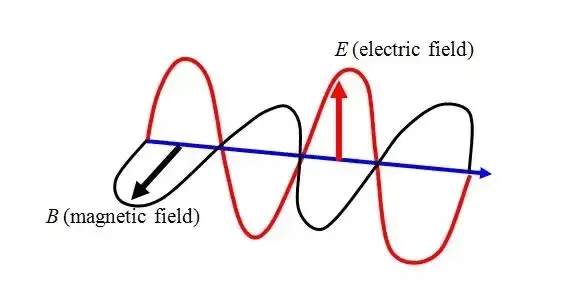 Electromagnetic Waves (electric field and magnetic field)