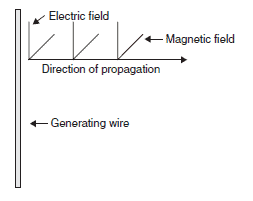 Electromagnetic wave propagation direction