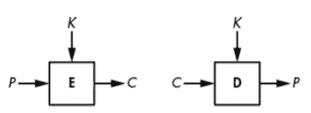 Basic encryption and decryption