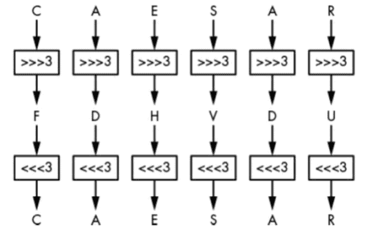 The Caeser cipher