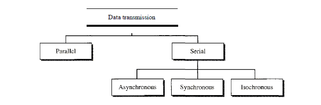Data transmission and modes