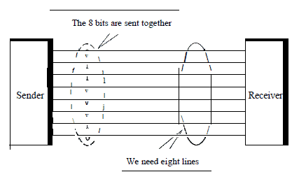 disadvantages of serial transmission and parallel