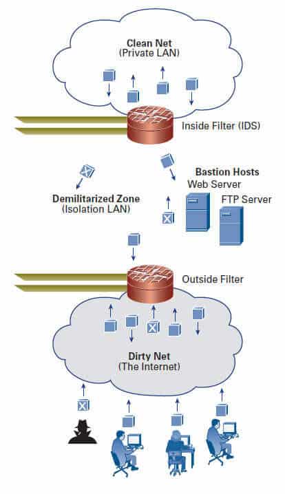 Firewall, DMZ and IDS