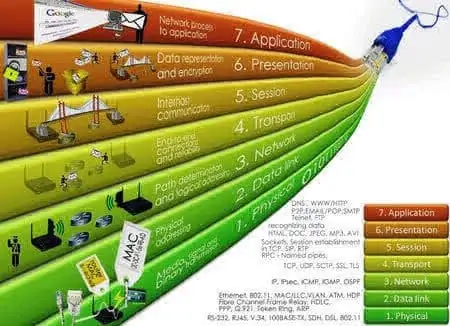 7 layers osi model