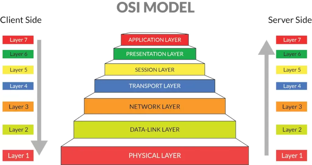 7 Layers OSI Reference Model