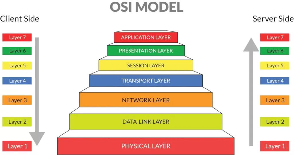 네트워크 1편 osi reference model osi 7계층