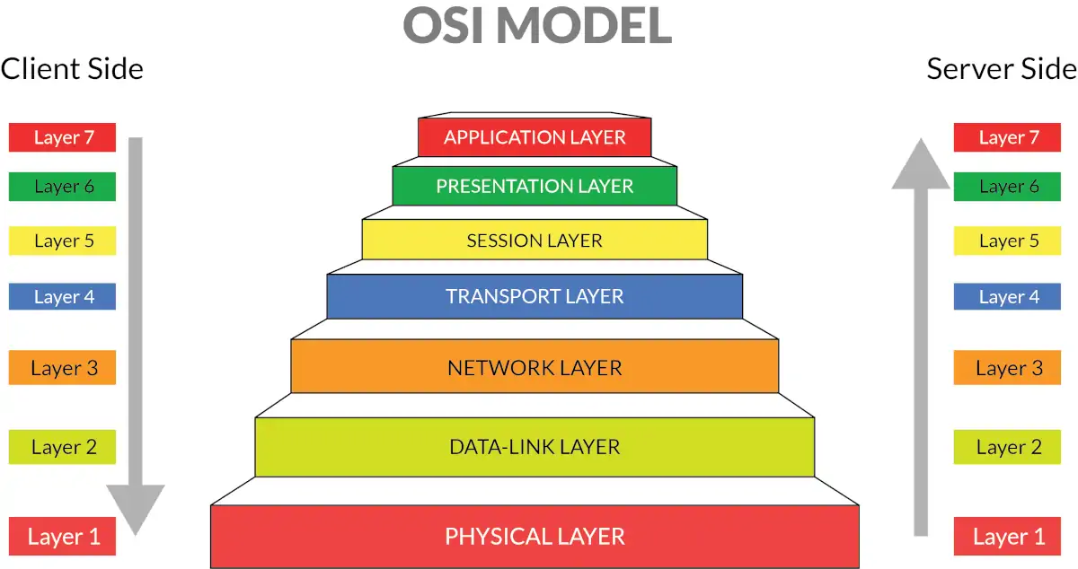 7 Layers OSI Model