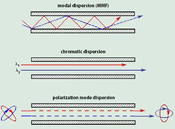 Modal dispersion, chromatic dispersion, polarization mode dispersion