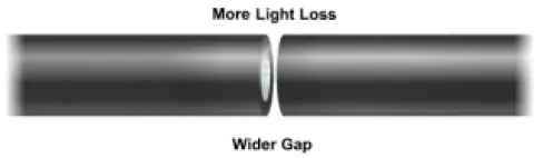 wider gap (more light loss)