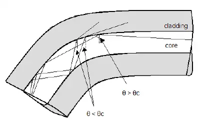 types of optic fiber - Macrobending