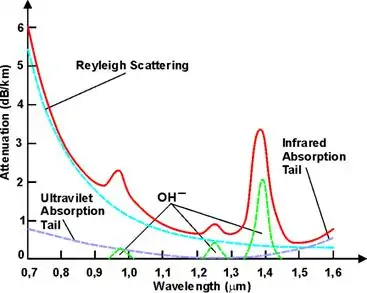 Spectral Attenuation, Reyleigh Scattering, types of optical fibers