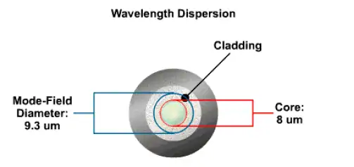 wavelength dispersion