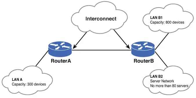 Three different networks (Network Infrastructure Design)