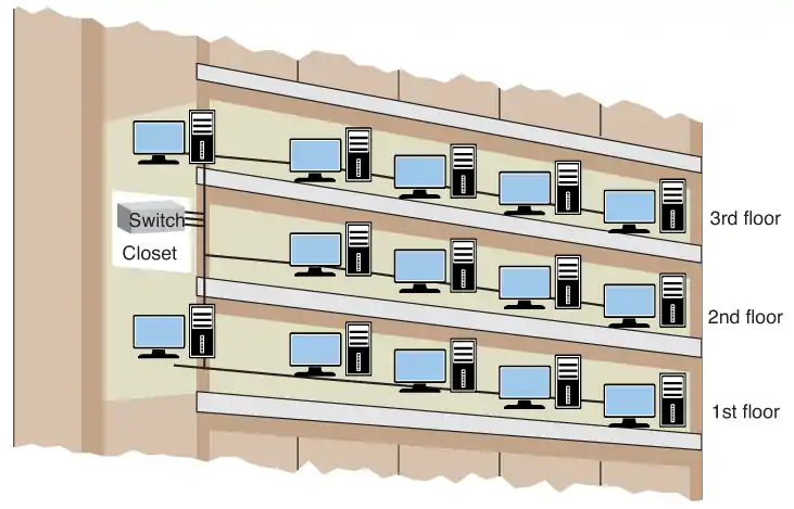 Three floors of a building interconnected using switches to form one large LAN (image 6)