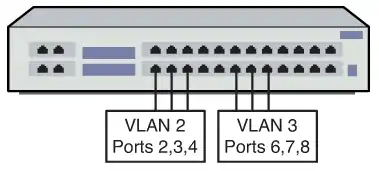 An example of the grouping for port-based VLANs (image 7)