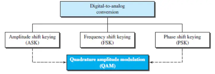 Types of digital-to-analog conversion