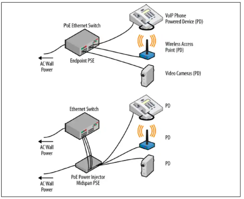 PoE connections