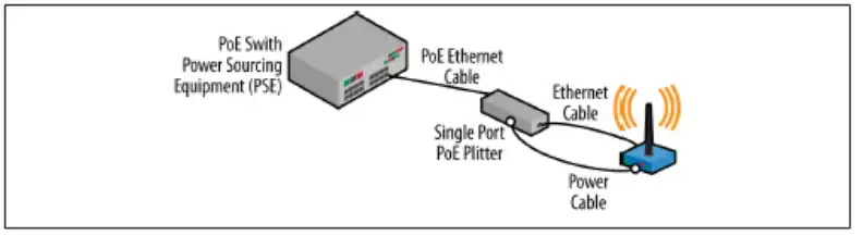 PoE splitter