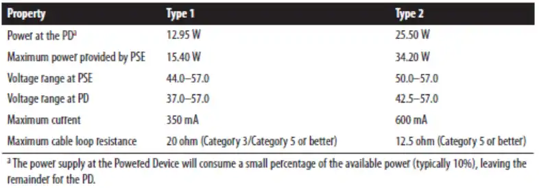 Table: PoE Type 1 and Type 2 systems