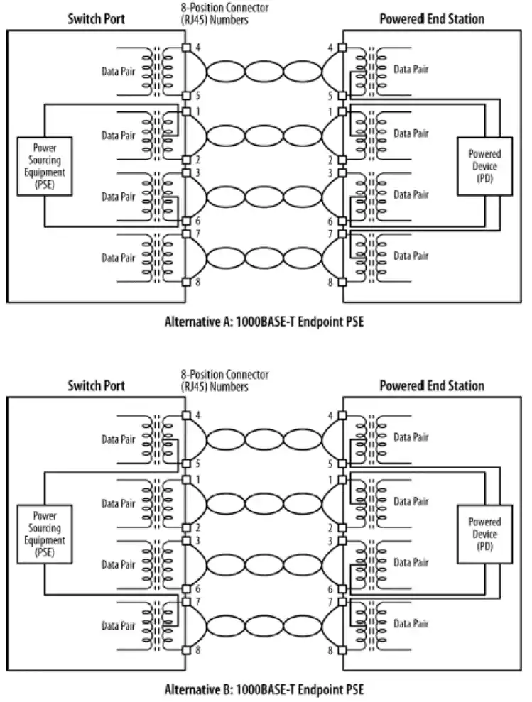 PoE and Cable Pairs - Alternatives A and B for 1000BASE-T