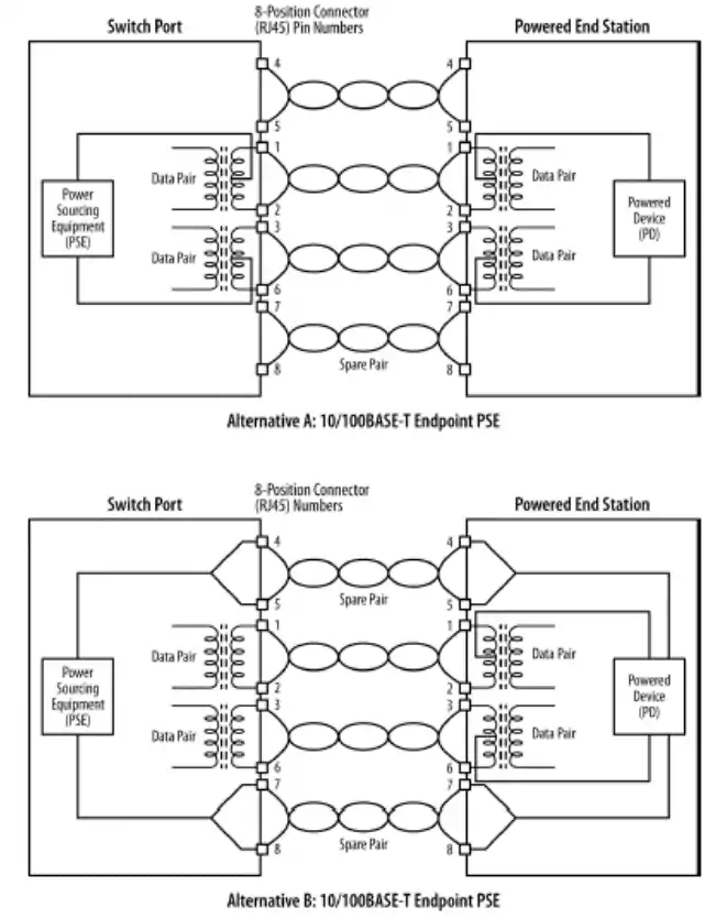 PoE and ethernet cables - Alternatives A and B for 10BASE-T and 100BASE-T