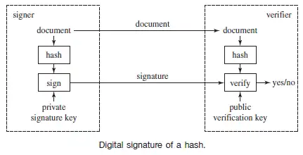 Digital signature of a hash