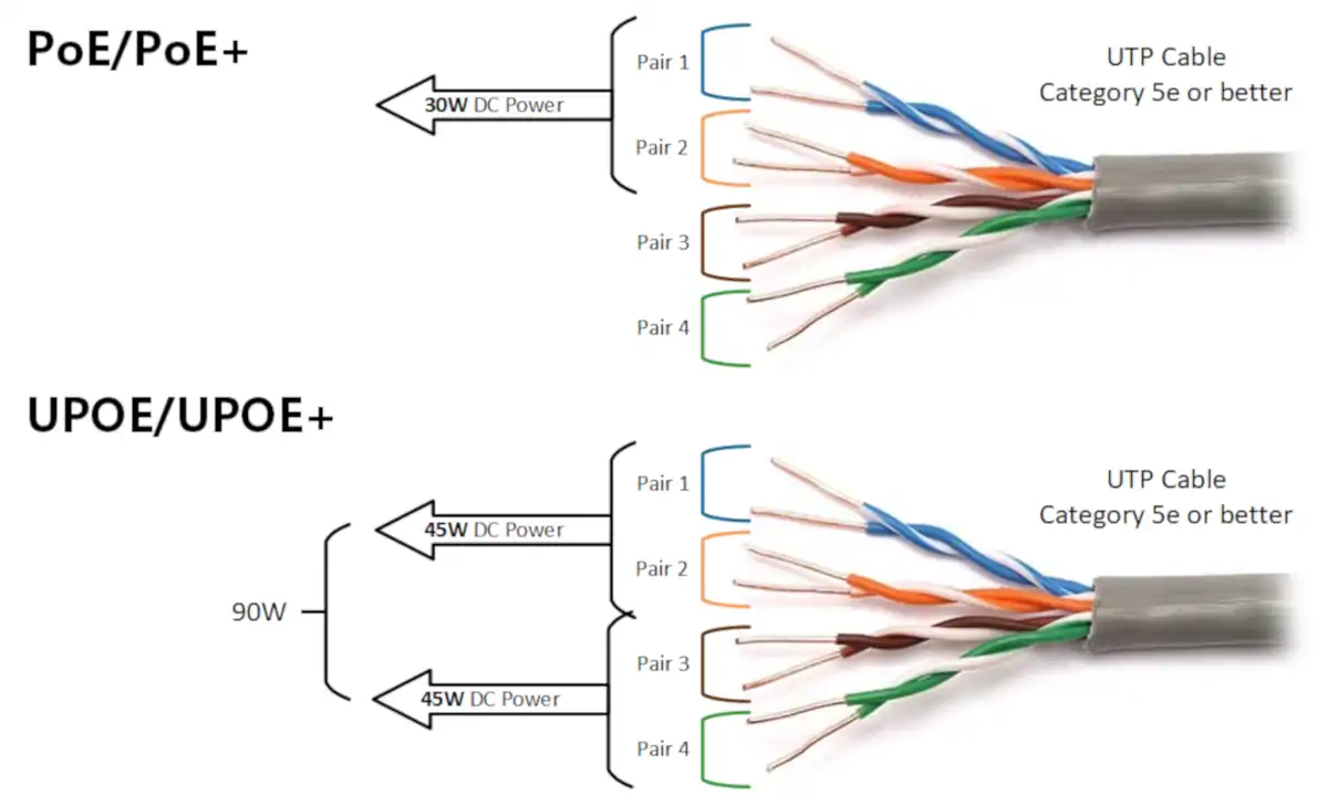 PoE and Cable Pairs