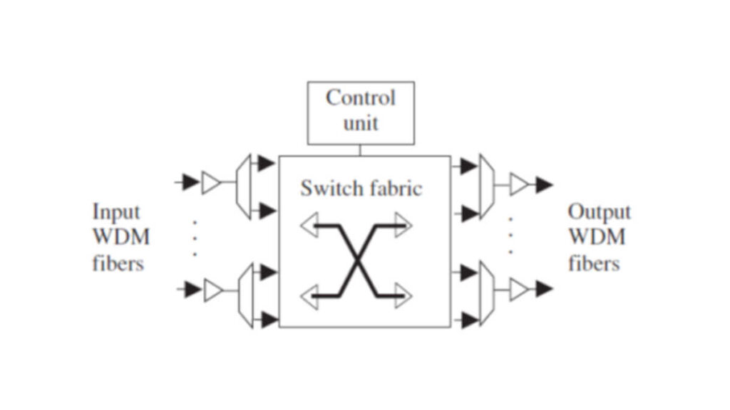 Optical Burst Switching