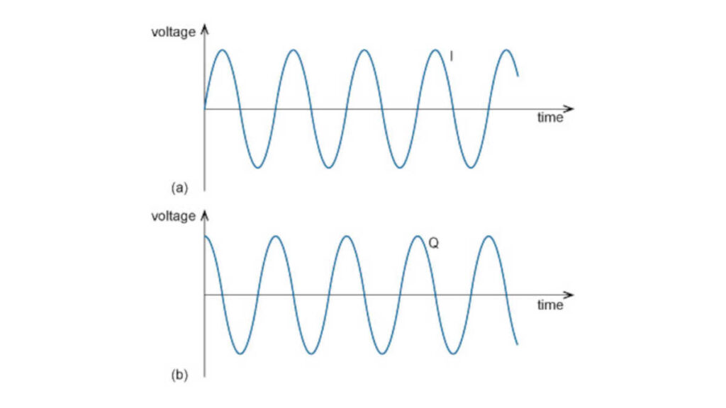 What is Quadrature Amplitude Modulation?