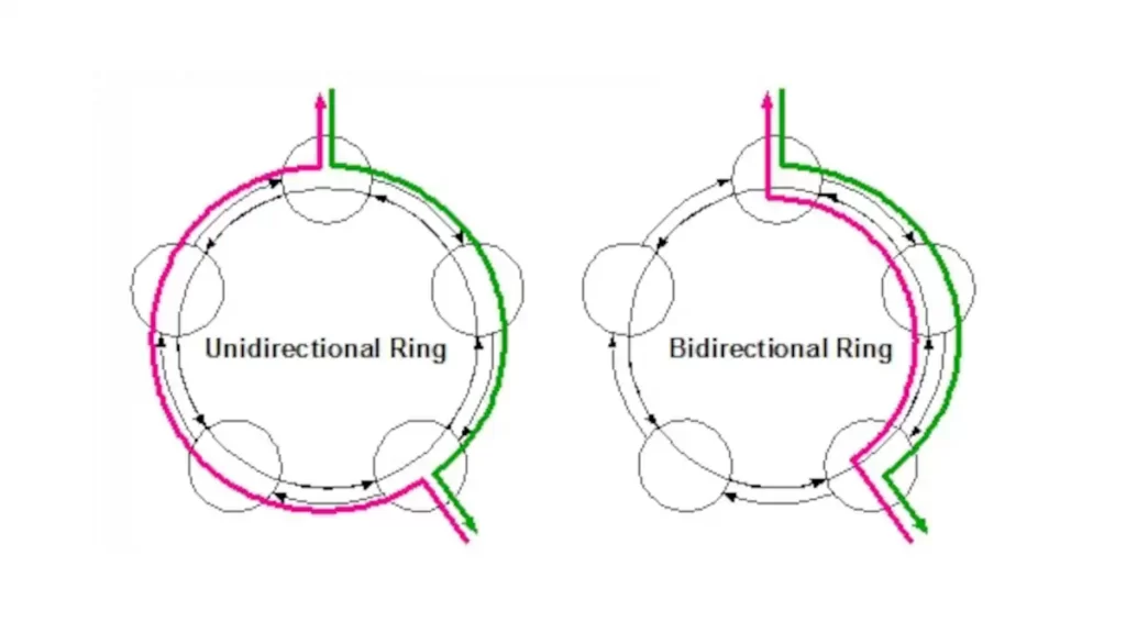 Bidirectional path switched ring (BPSR)