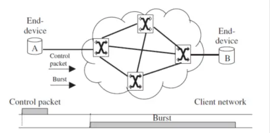 OBS burst and control packet transmission