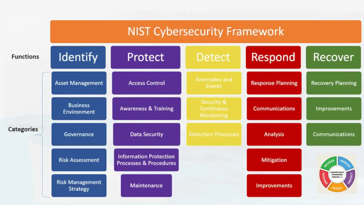 National Institute Of Standards And Technology (NIST) Cybersecurity ...