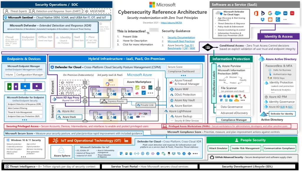 Microsoft Cybersecurity Reference Architectures (MCRA)