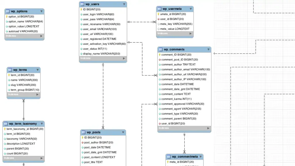 Relational Database, the WordPress example