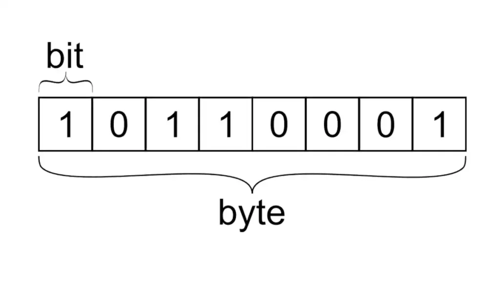 Relationship between Bits and Bytes