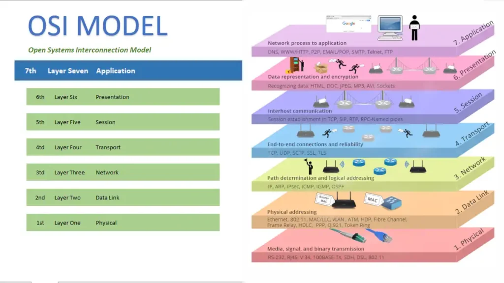 7th Layer of OSI Model