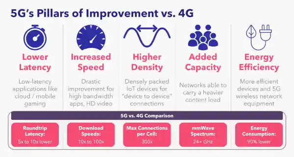 5G vs. 4G