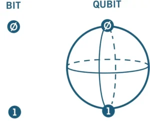 Closer Look at Qubits - The Foundation of Quantum Computing