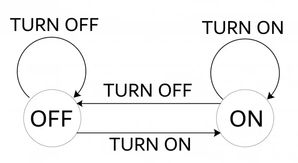 Finite State Machines