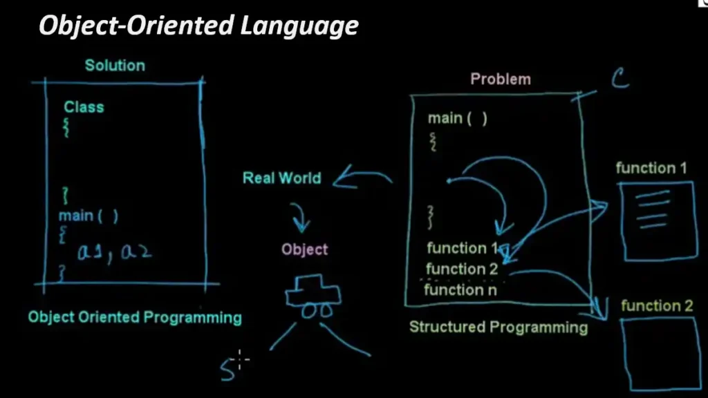 Object-oriented language