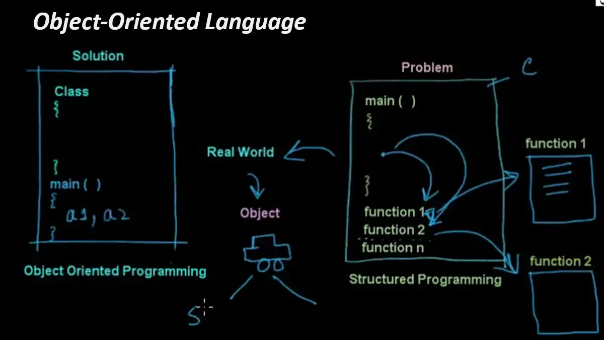 Object-Oriented Language (OOL)