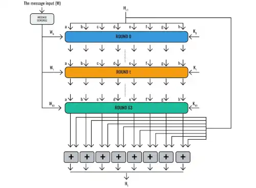 data blocks of 512 bits