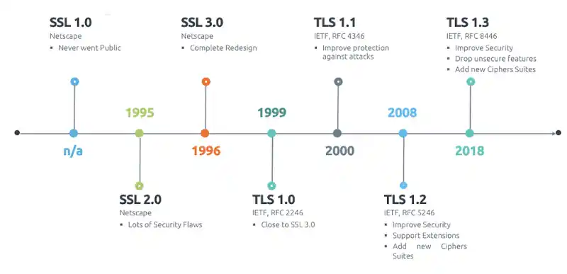 TLS evolution to TLS