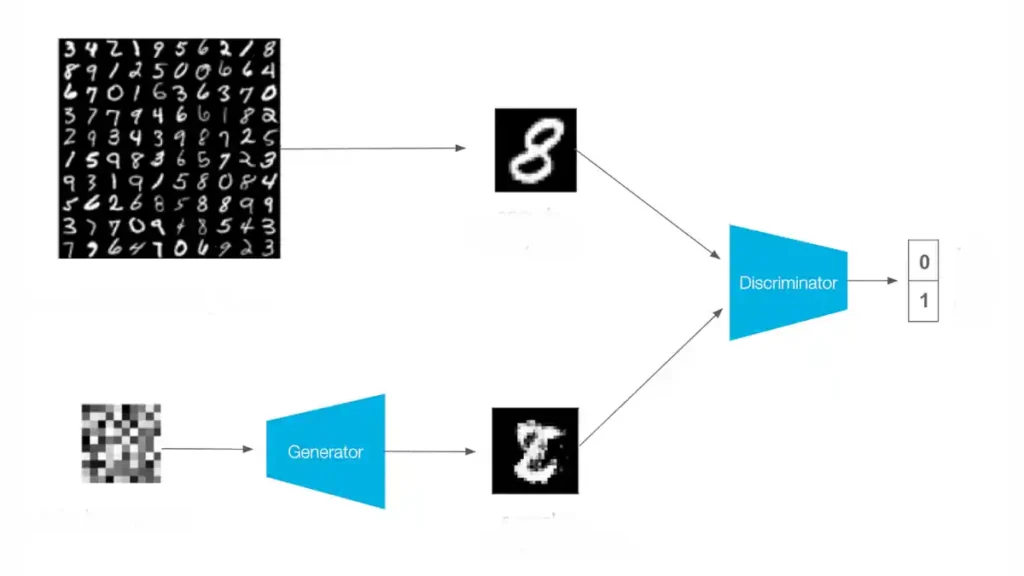 Generative Adversarial Networks (GANs)