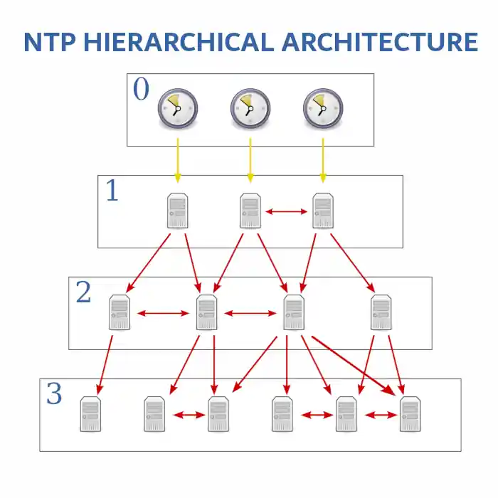 NTP Hierarchical Semi-layered Architecture