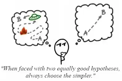 Occam's Razor: When faced with two equally good hypotheses, always choose the simpler!