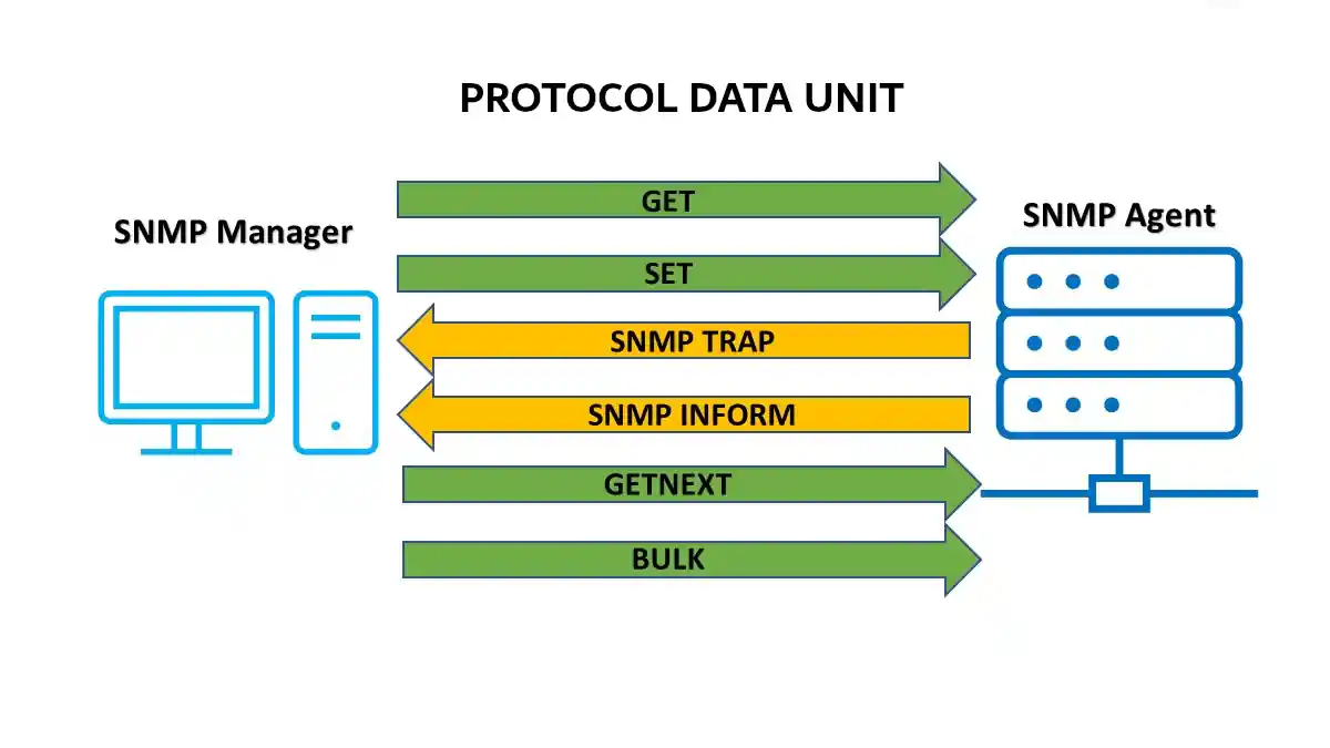 SNMP Protocol Data Unit: The Heart of Network Management