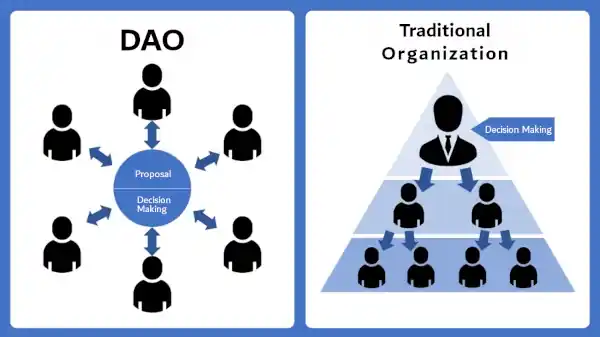 DAO vs. Traditional Organizations