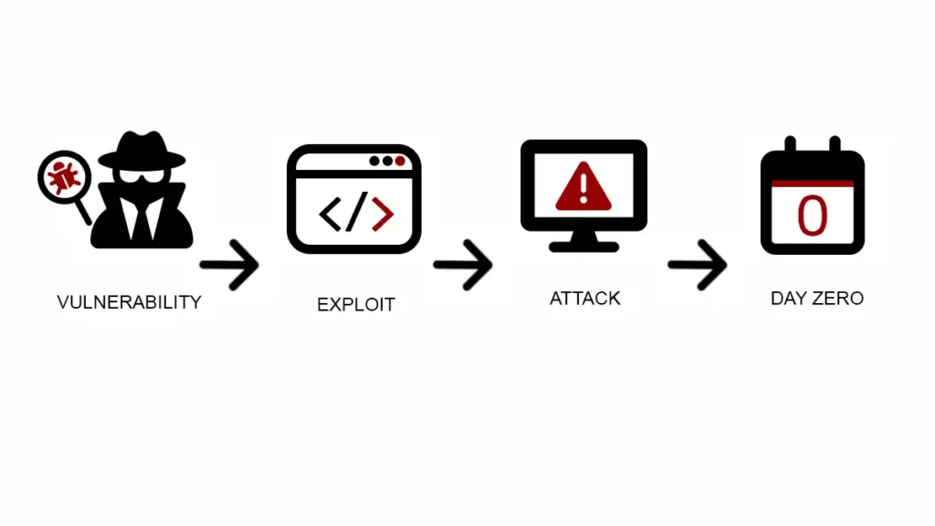 Zero-Day Vulnerabilities